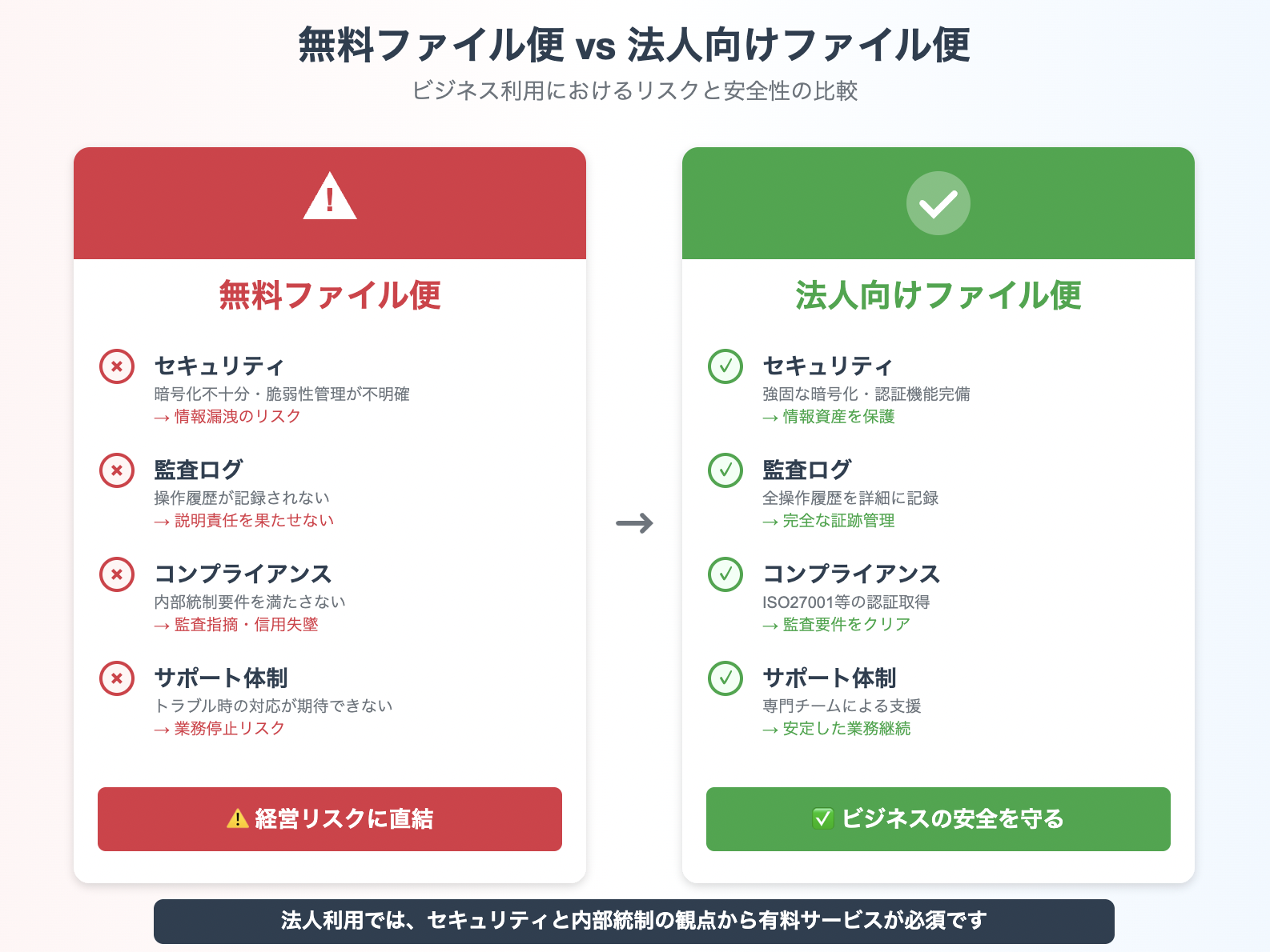 無料ファイル便VS法人向けファイル便
