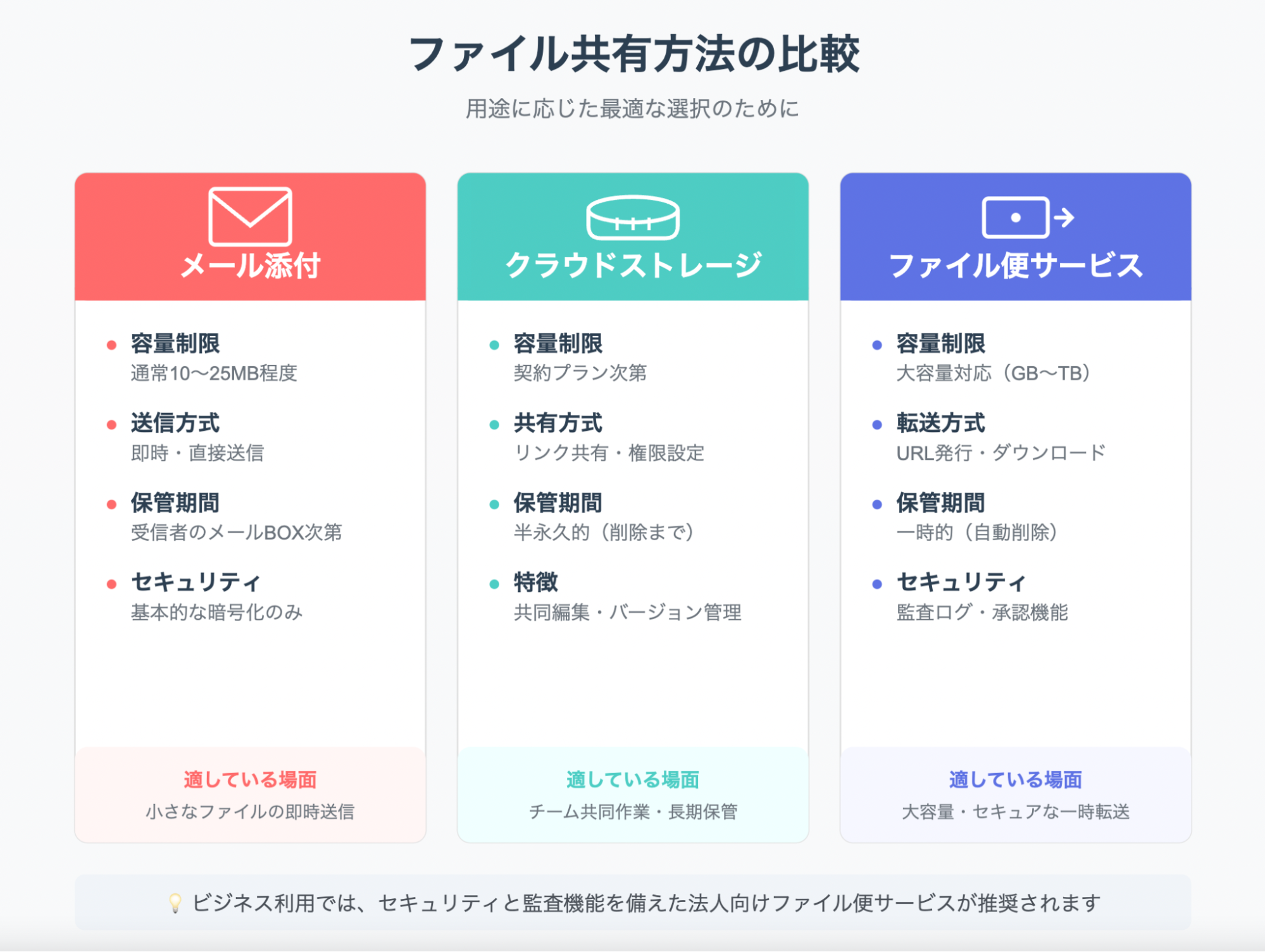 メール添付やクラウドストレージとの違い