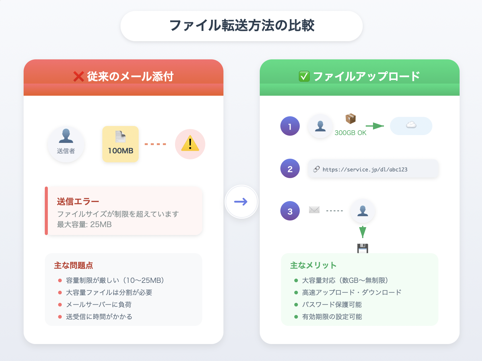 ファイル転送方法の比較