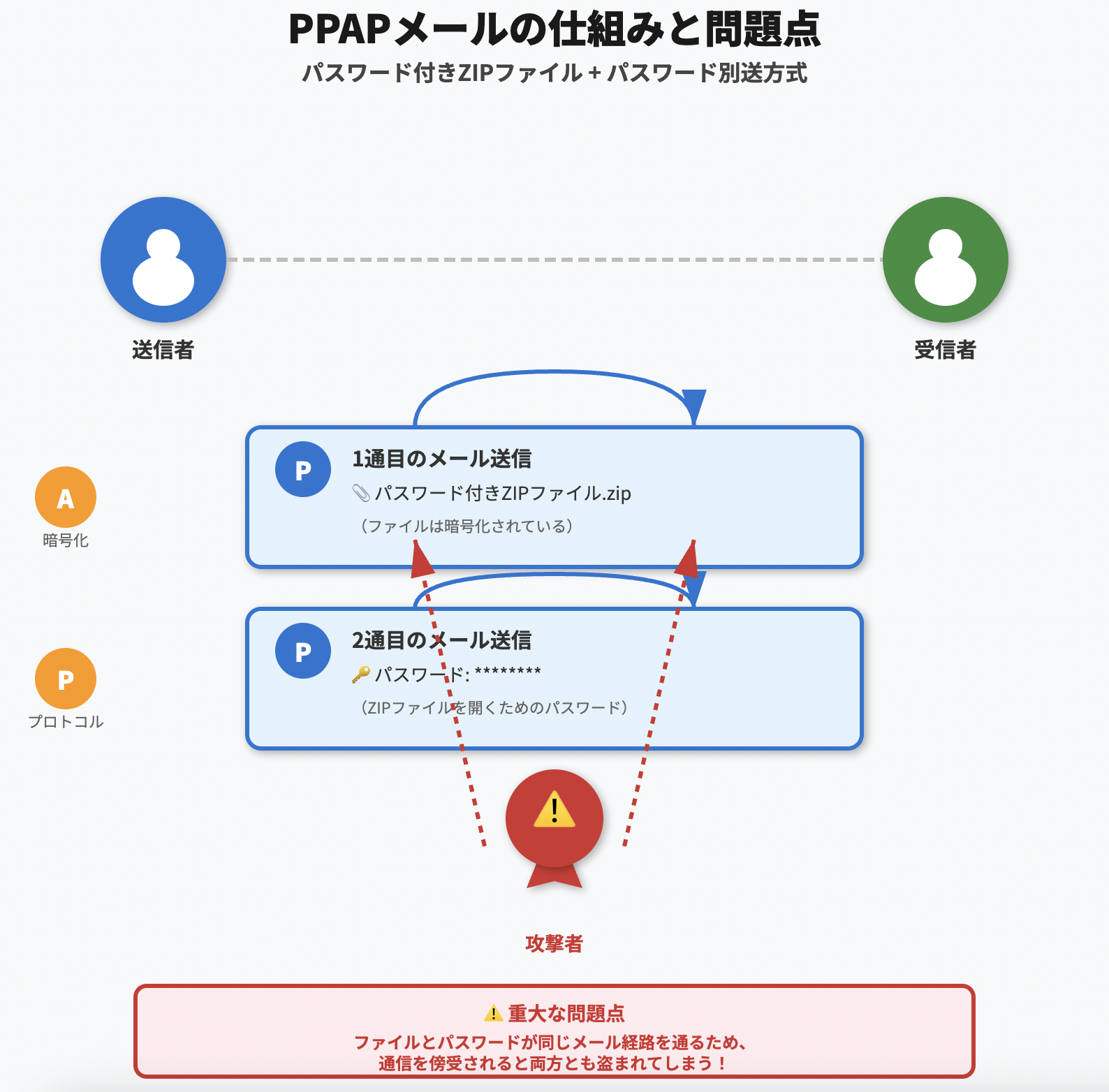 「PPAP」とは？