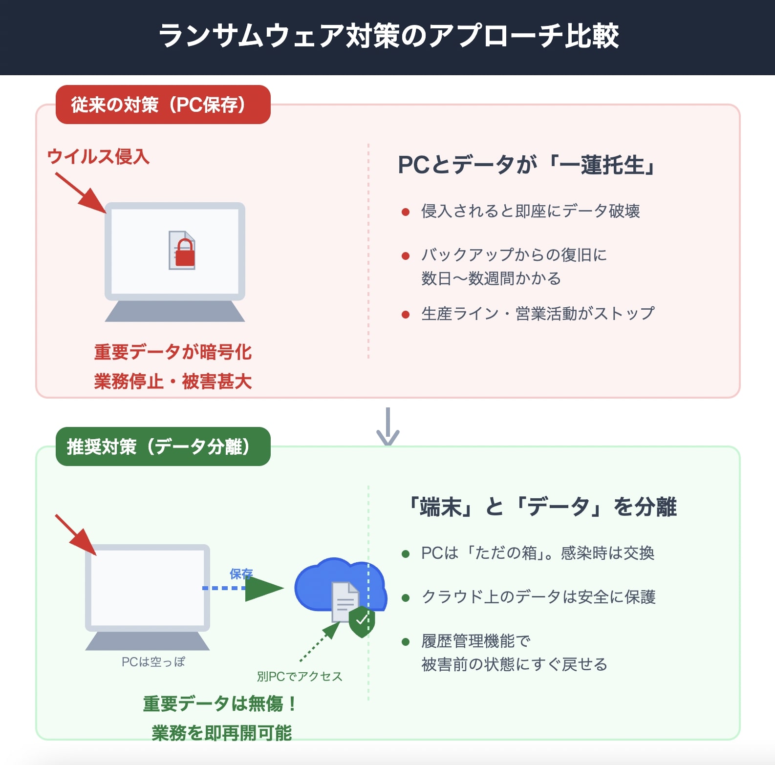 ランサムウェア対策：重要データを"攻撃経路から分離"して守る