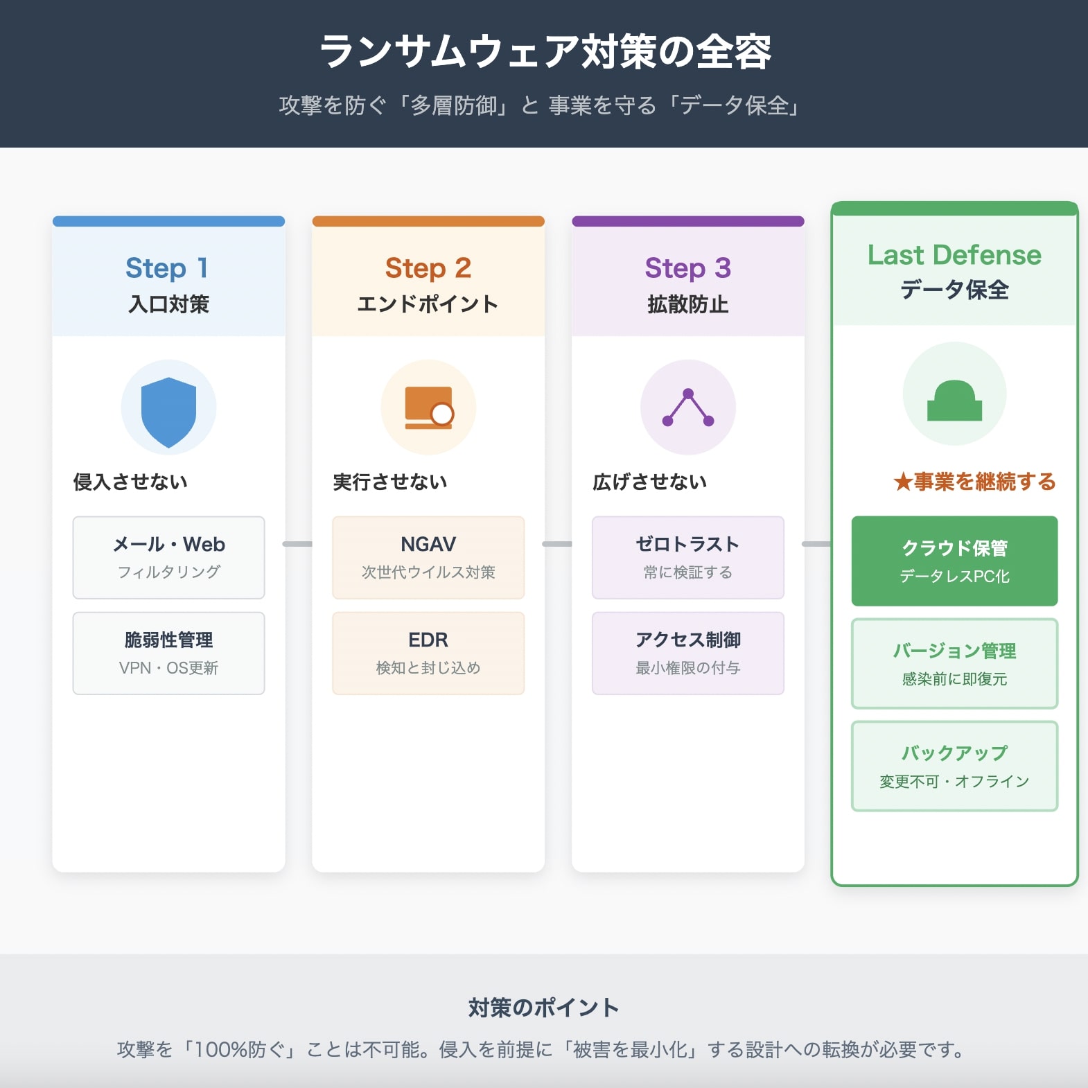 企業のランサムウェア対策は"多層防御＋データ保全"が中心になる