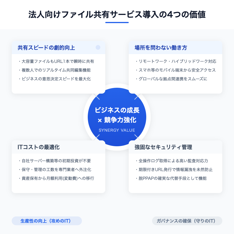法人向けファイル共有サービス導入の4つの価値