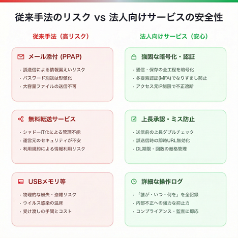従来手法のリスク vs 法人向けサービスの安全性